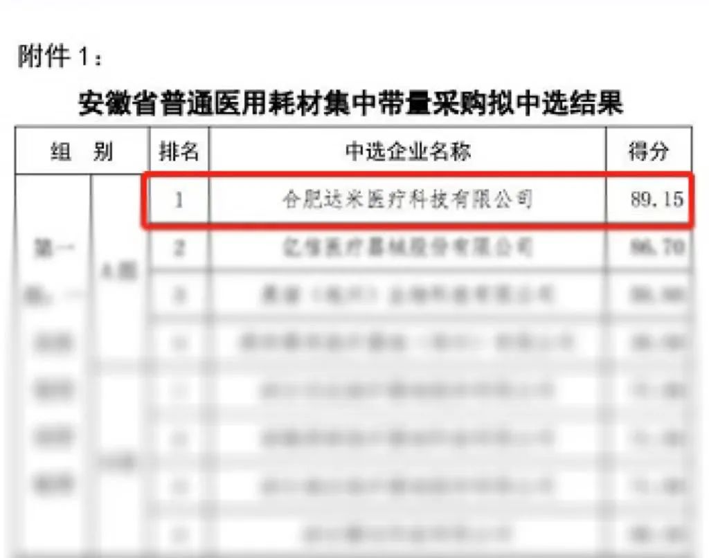 熱烈祝賀|達(dá)米醫(yī)療以A組第一名中選安徽省第一批普通醫(yī)用耗材集中帶量采購！